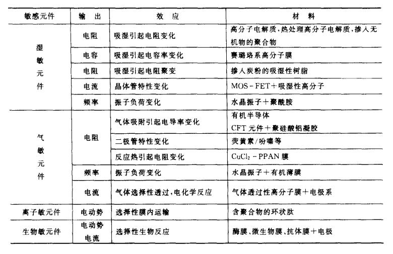有機傳感器敏感材料之一——有機熱敏元件材料 有機傳感器敏感材料之一——有機熱敏元件材料