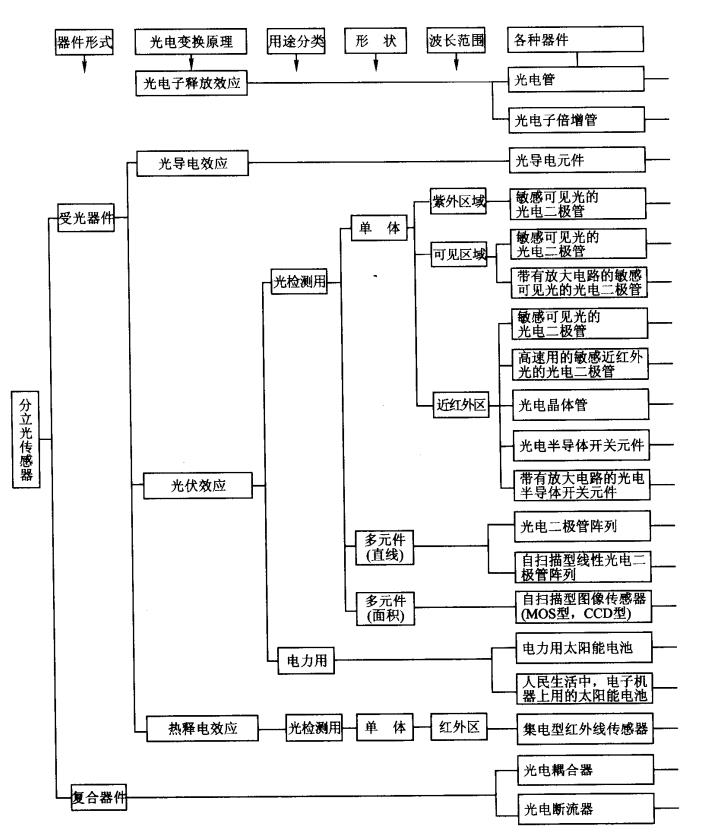 解析光電傳感器器件之——光電管 解析光電傳感器器件之——光電管