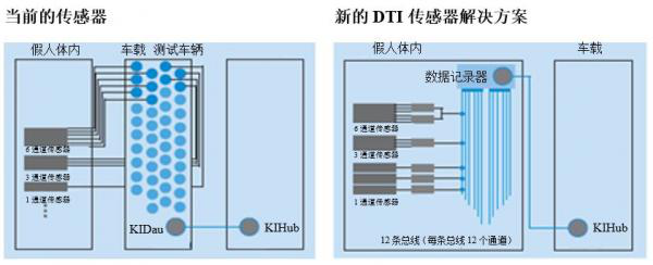 集成數(shù)字傳感器接口:拯救生命的車輛安全測試技術(shù) 集成數(shù)字傳感器接口:拯救生命的車輛安全測試技術(shù)
