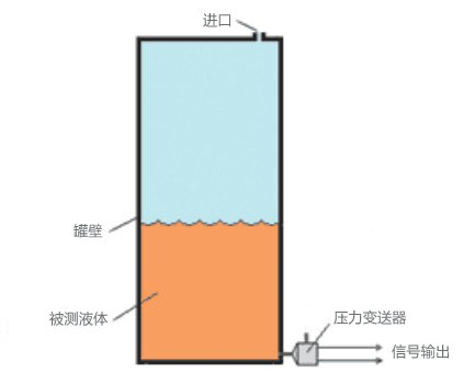 壓力傳感器用于液位測量的相關原理 壓力傳感器用于液位測量的相關原理