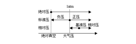 壓力傳感器選型時(shí)常用術(shù)語匯總 壓力傳感器選型時(shí)常用術(shù)語匯總