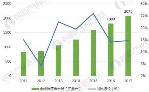 中美貿易戰(zhàn)下,這5張圖帶你看懂全球傳感器制造行業(yè)大江湖 中美貿易戰(zhàn)下,這5張圖帶你看懂全球傳感器制造行業(yè)大江湖
