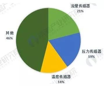 中美貿易戰(zhàn)下,這5張圖帶你看懂全球傳感器制造行業(yè)大江湖 中美貿易戰(zhàn)下,這5張圖帶你看懂全球傳感器制造行業(yè)大江湖