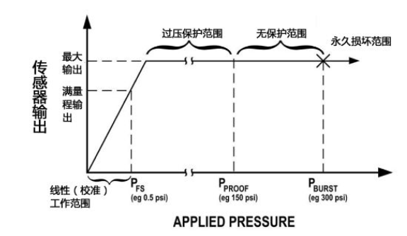 【技術(shù)干貨】選擇差壓傳感器需要注意的6個(gè)特性及考慮事項(xiàng)